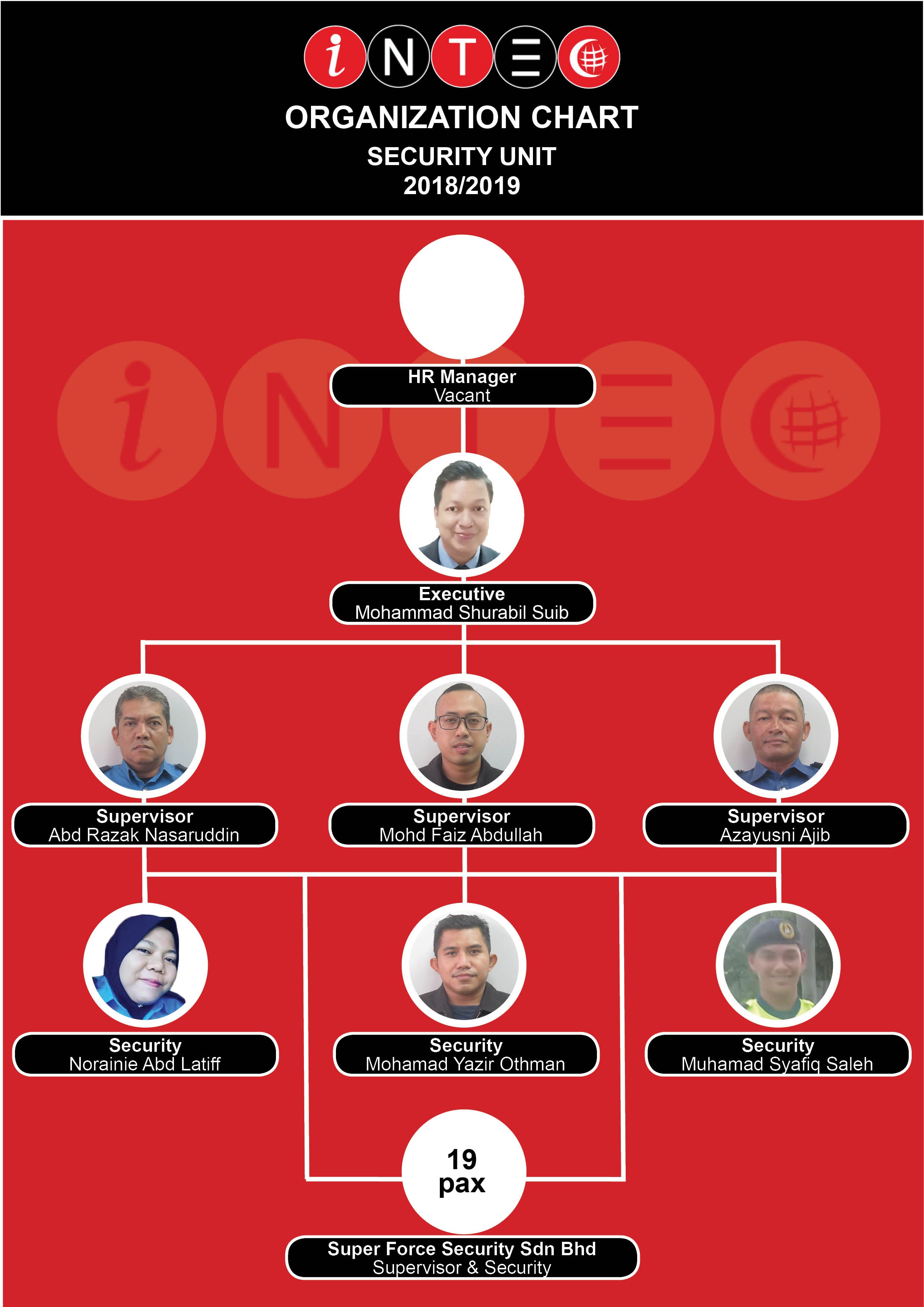 Org Chart Security